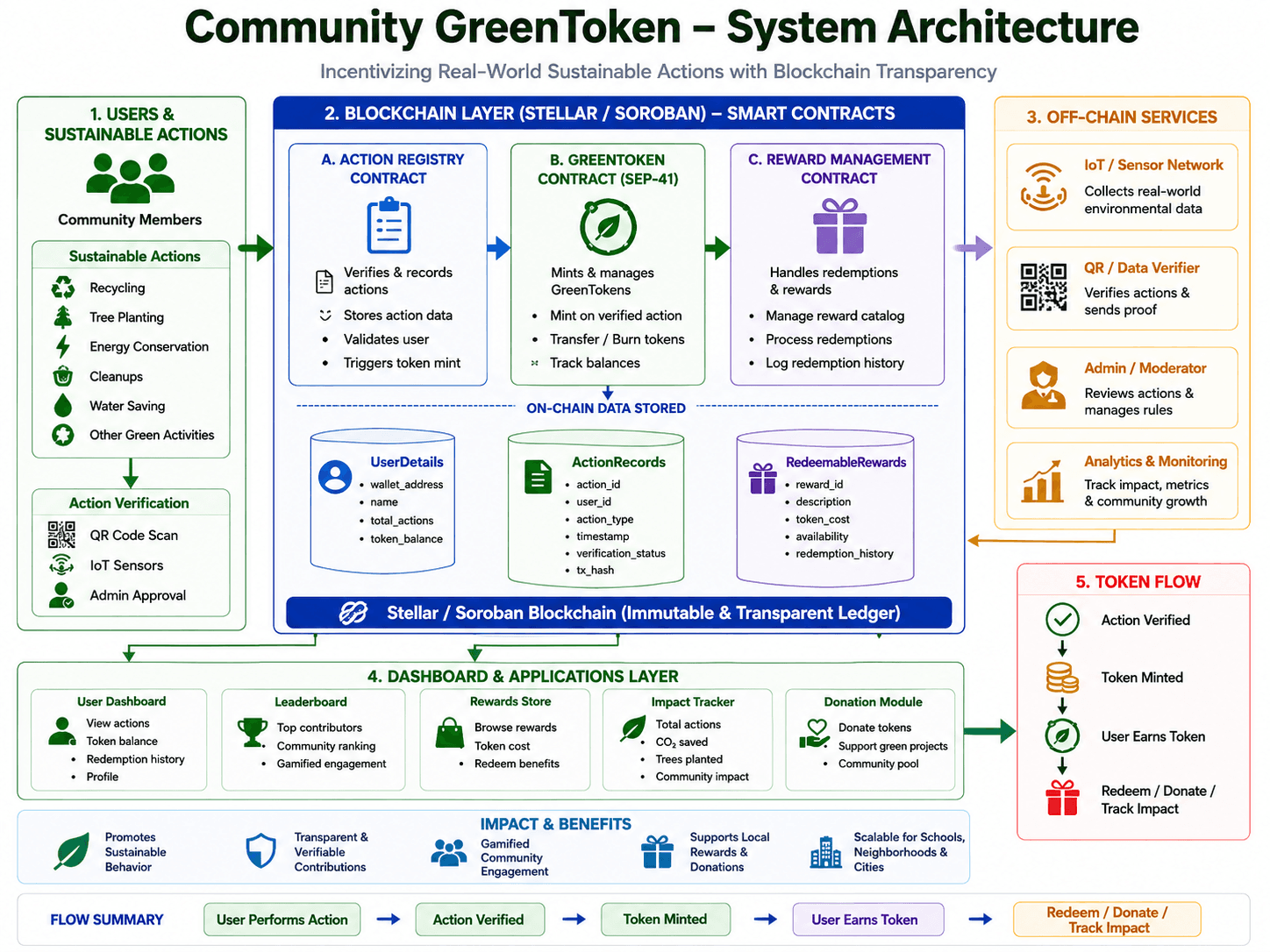Diagram showing the Stellar blockchain ecosystem: users submit eco-actions, ActionRegistry verifies, GreenToken mints rewards, RewardManager handles redemptions